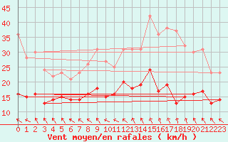 Courbe de la force du vent pour Le Havre - Octeville (76)
