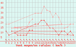 Courbe de la force du vent pour Mlaga Aeropuerto