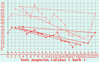 Courbe de la force du vent pour Avignon (84)