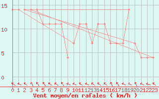 Courbe de la force du vent pour Lienz
