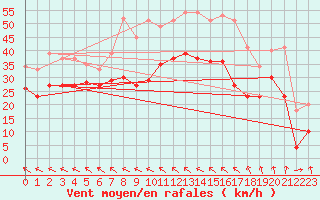 Courbe de la force du vent pour Cap Corse (2B)