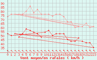 Courbe de la force du vent pour West Freugh