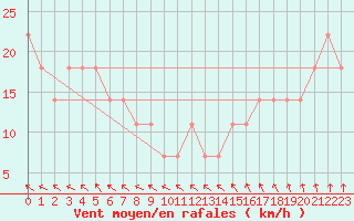 Courbe de la force du vent pour Kemijarvi Airport