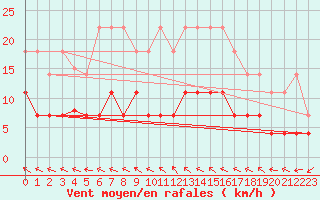 Courbe de la force du vent pour Mantsala Hirvihaara