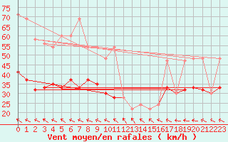 Courbe de la force du vent pour Aberdaron