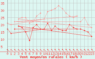 Courbe de la force du vent pour Le Touquet (62)