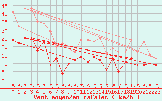 Courbe de la force du vent pour Le Touquet (62)