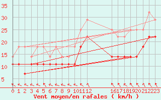 Courbe de la force du vent pour Ernage (Be)