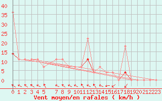 Courbe de la force du vent pour Tveitsund