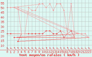 Courbe de la force du vent pour Baernkopf