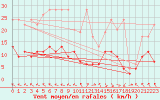 Courbe de la force du vent pour Vaduz