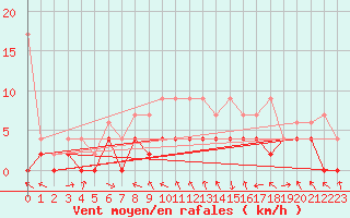 Courbe de la force du vent pour Egolzwil