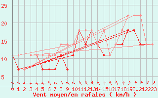 Courbe de la force du vent pour Leba