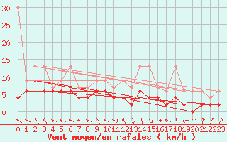 Courbe de la force du vent pour Leibstadt