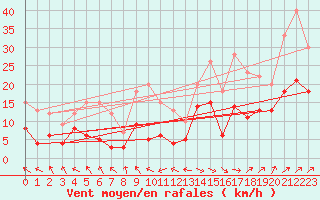 Courbe de la force du vent pour Pointe de Socoa (64)