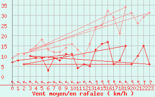 Courbe de la force du vent pour Mende - Chabrits (48)