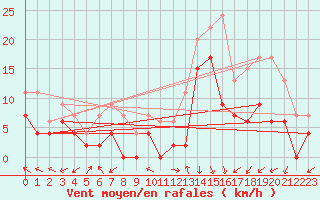 Courbe de la force du vent pour Grenoble/St-Etienne-St-Geoirs (38)