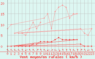 Courbe de la force du vent pour Bouligny (55)