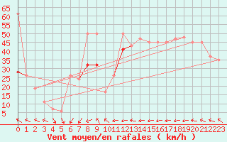 Courbe de la force du vent pour Vindebaek Kyst