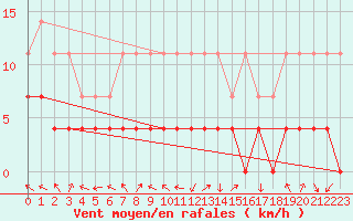 Courbe de la force du vent pour Krangede