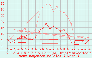 Courbe de la force du vent pour Muehlacker