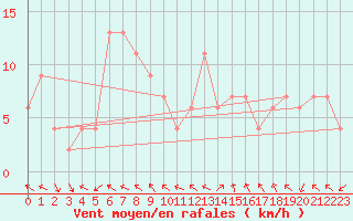 Courbe de la force du vent pour Milford Sound Aws