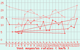 Courbe de la force du vent pour Lannion (22)