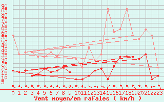 Courbe de la force du vent pour Bad Ragaz