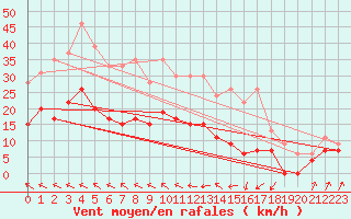 Courbe de la force du vent pour Muret (31)