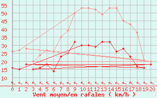 Courbe de la force du vent pour Suepplingen