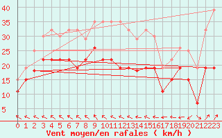 Courbe de la force du vent pour Dunkerque (59)
