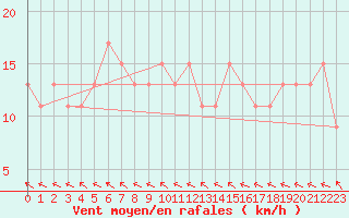 Courbe de la force du vent pour Lough Fea