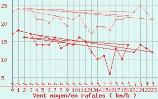 Courbe de la force du vent pour La Selve (02)
