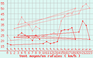 Courbe de la force du vent pour Metz-Nancy-Lorraine (57)