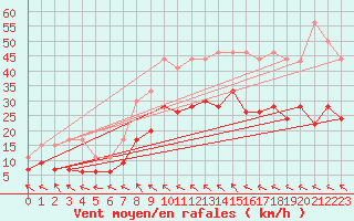 Courbe de la force du vent pour Toulouse-Blagnac (31)
