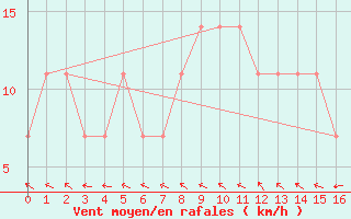 Courbe de la force du vent pour Wien-Donaufeld