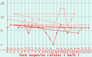 Courbe de la force du vent pour Pau (64)