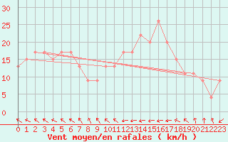 Courbe de la force du vent pour Santander (Esp)