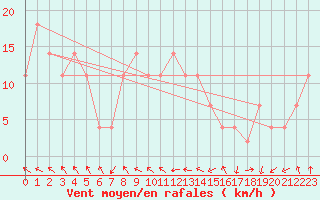 Courbe de la force du vent pour Penhas Douradas