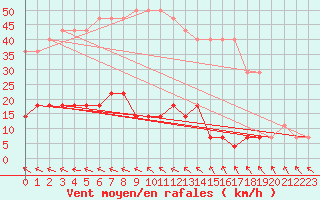 Courbe de la force du vent pour Pakri