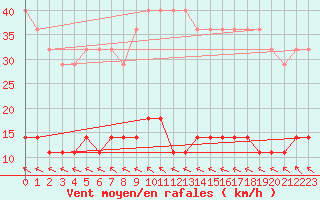 Courbe de la force du vent pour Klaipeda