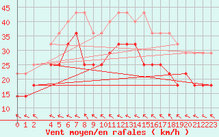 Courbe de la force du vent pour Skillinge