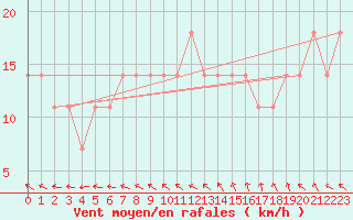 Courbe de la force du vent pour Obertauern