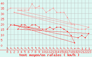 Courbe de la force du vent pour Ste (34)