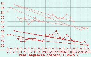 Courbe de la force du vent pour Bares