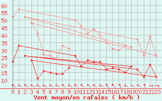 Courbe de la force du vent pour Agen (47)