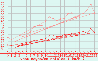 Courbe de la force du vent pour Le Grau-du-Roi (30)