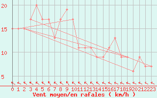 Courbe de la force du vent pour Fair Isle