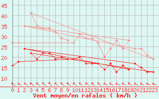 Courbe de la force du vent pour Genthin