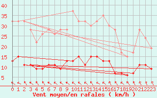 Courbe de la force du vent pour Herstmonceux (UK)